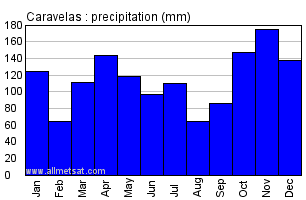 Caravelas, Bahia Brazil Annual Precipitation Graph